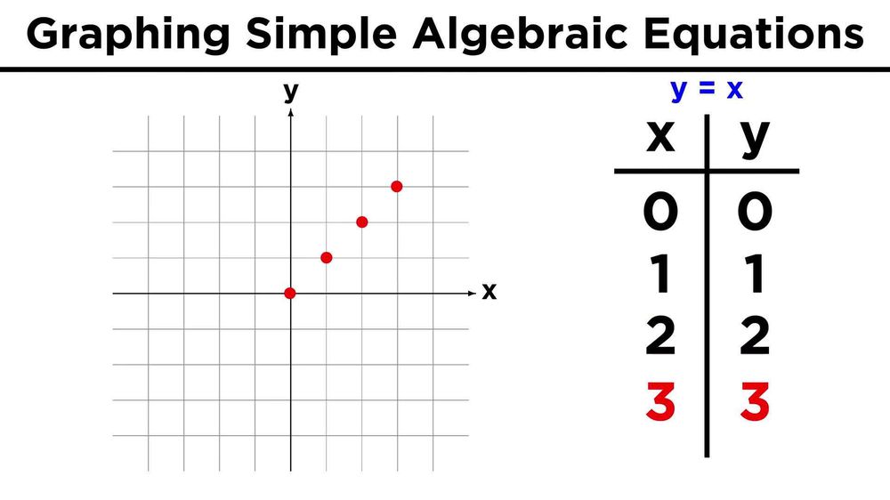 Graphing Equations by Plotting Points - Example 1 | Pearson+ Channels