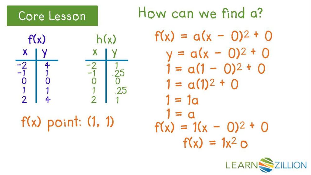 Horizontal Stretch or Compression of the Graph of a Function | Pearson+ ...
